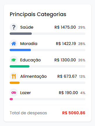 Gráfico de gastos por categoria no Dashboard.